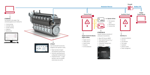 AVAT E²CON-M Gasmotorsteuerung für den maritimen Einsatzu auf Schiffen