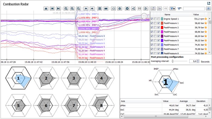 AVAT Combustion Radar gibt den Überblick zu allen Verbrennungs-Kenngrößen aller Zylinder
