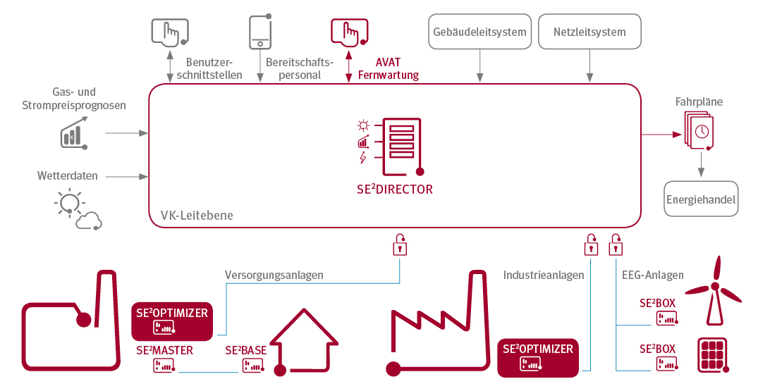 AVAT Anlagenoptimierung mit virtuellen Kraftwerken 