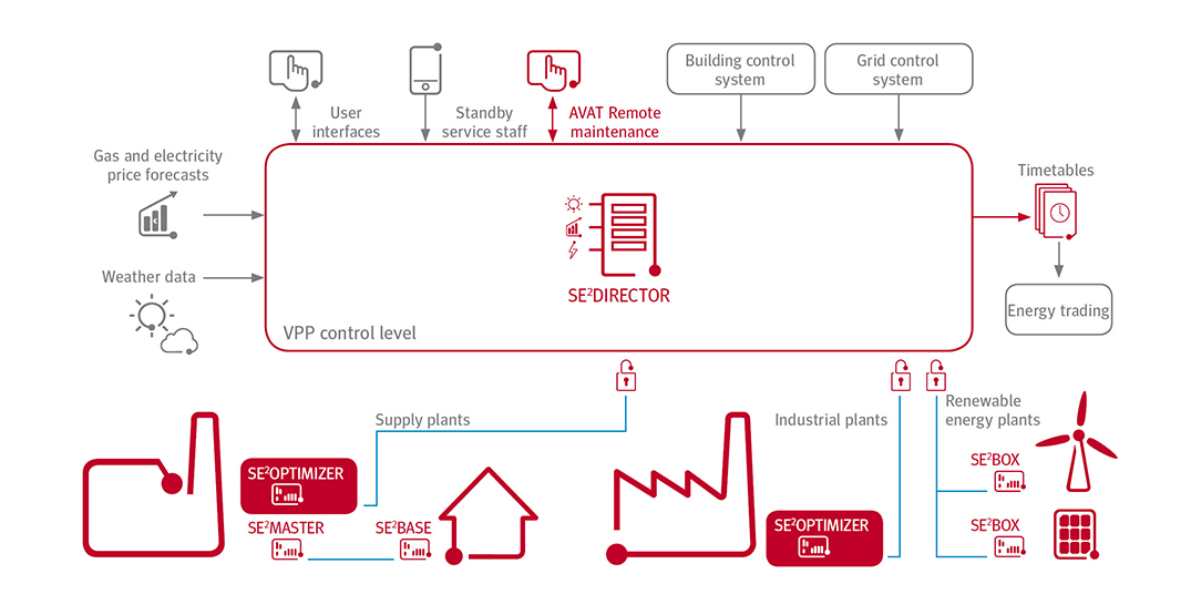AVAT Plant optimization with virtual power plants