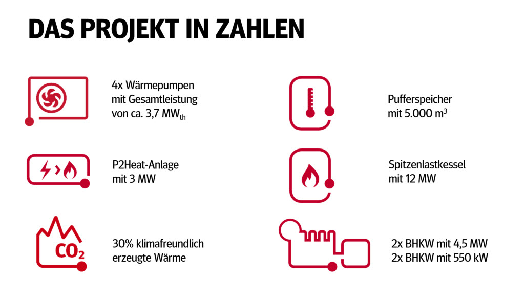 Zahlen und Fakten zum iKWK Projekt im Überblick